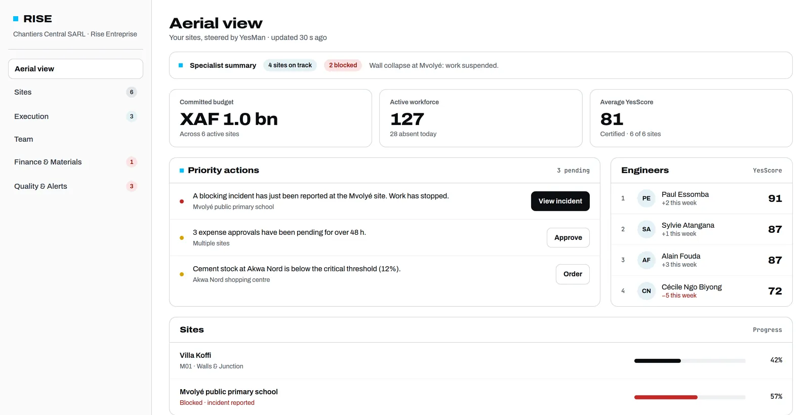 Leadership view: the RISE aerial view, with the specialist summary, key figures, priority actions, engineers and site progress